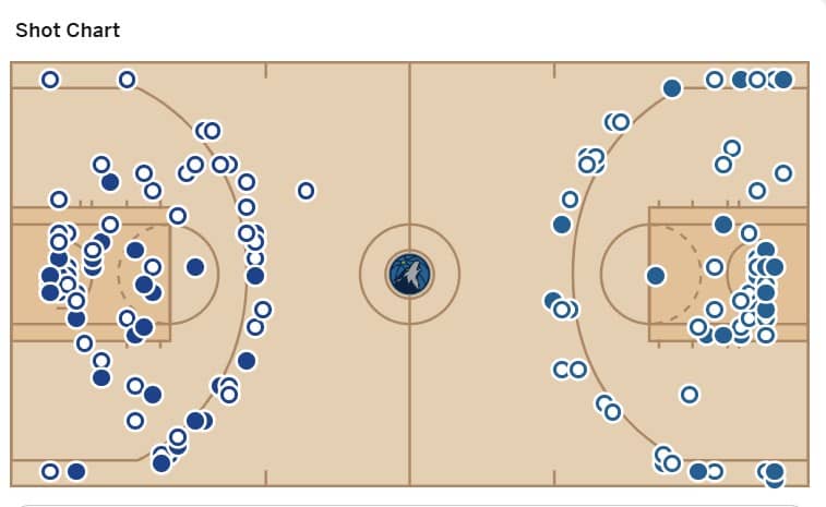 Shot Chart Of the game Timberwolves vs. LA Clippers Match Player Stats