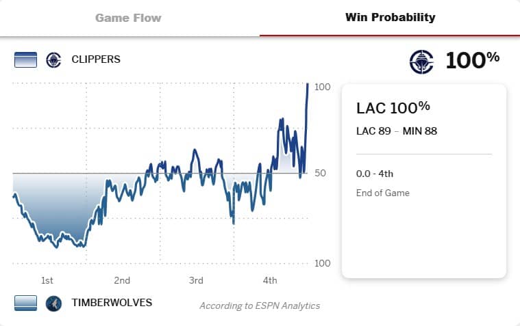 Win Probability of the game 