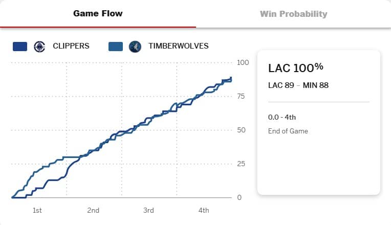 Game flow Chart of the game